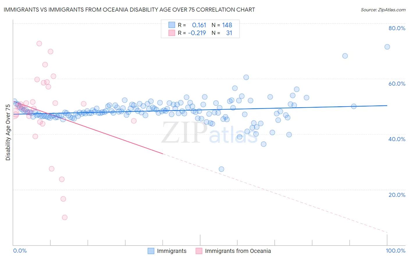 Immigrants vs Immigrants from Oceania Disability Age Over 75