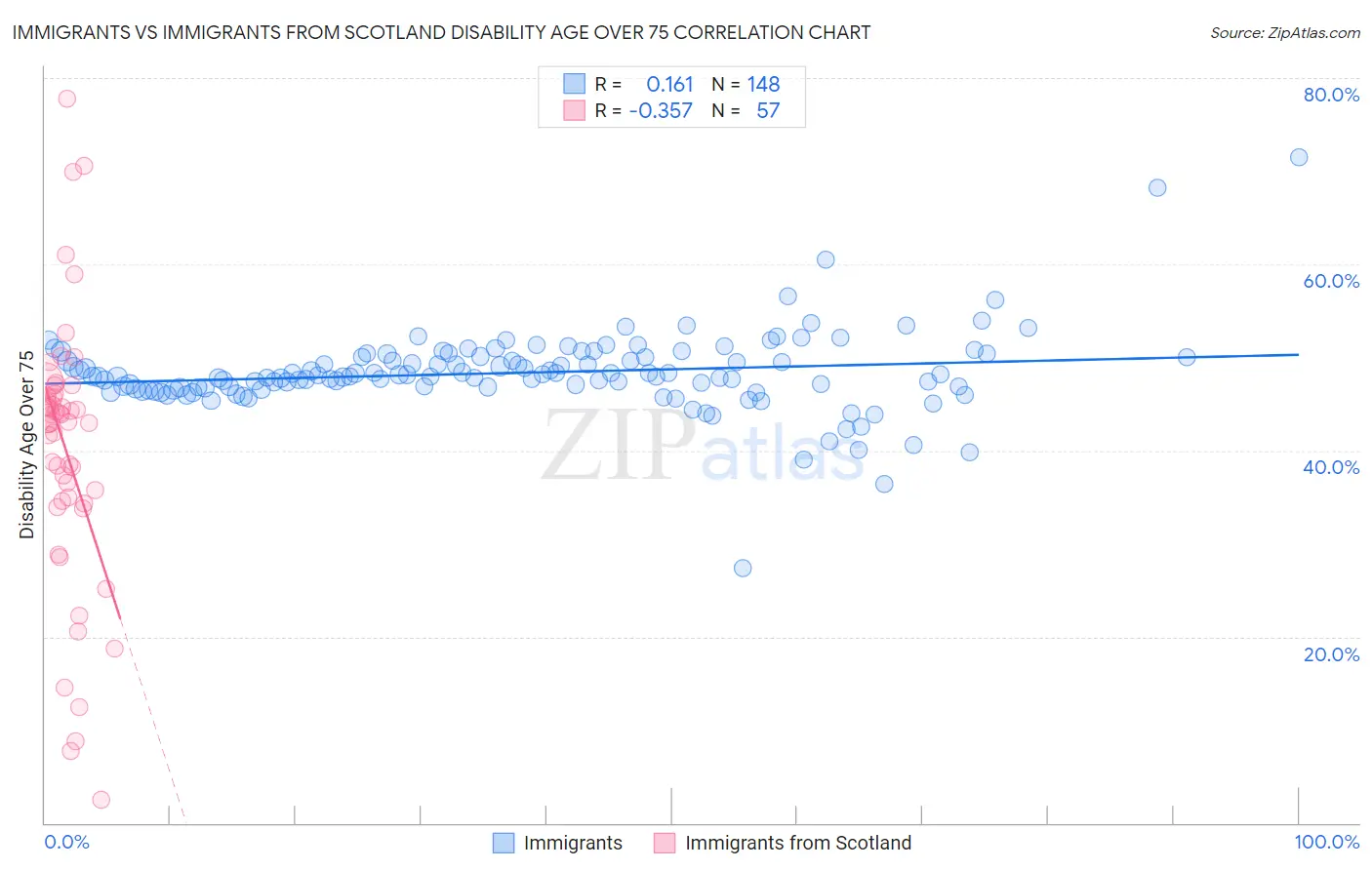 Immigrants vs Immigrants from Scotland Disability Age Over 75