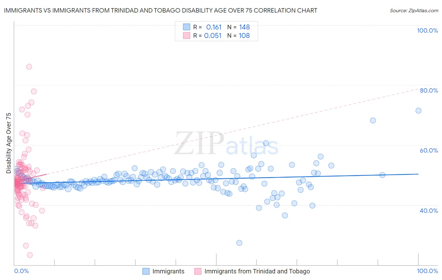 Immigrants vs Immigrants from Trinidad and Tobago Disability Age Over 75