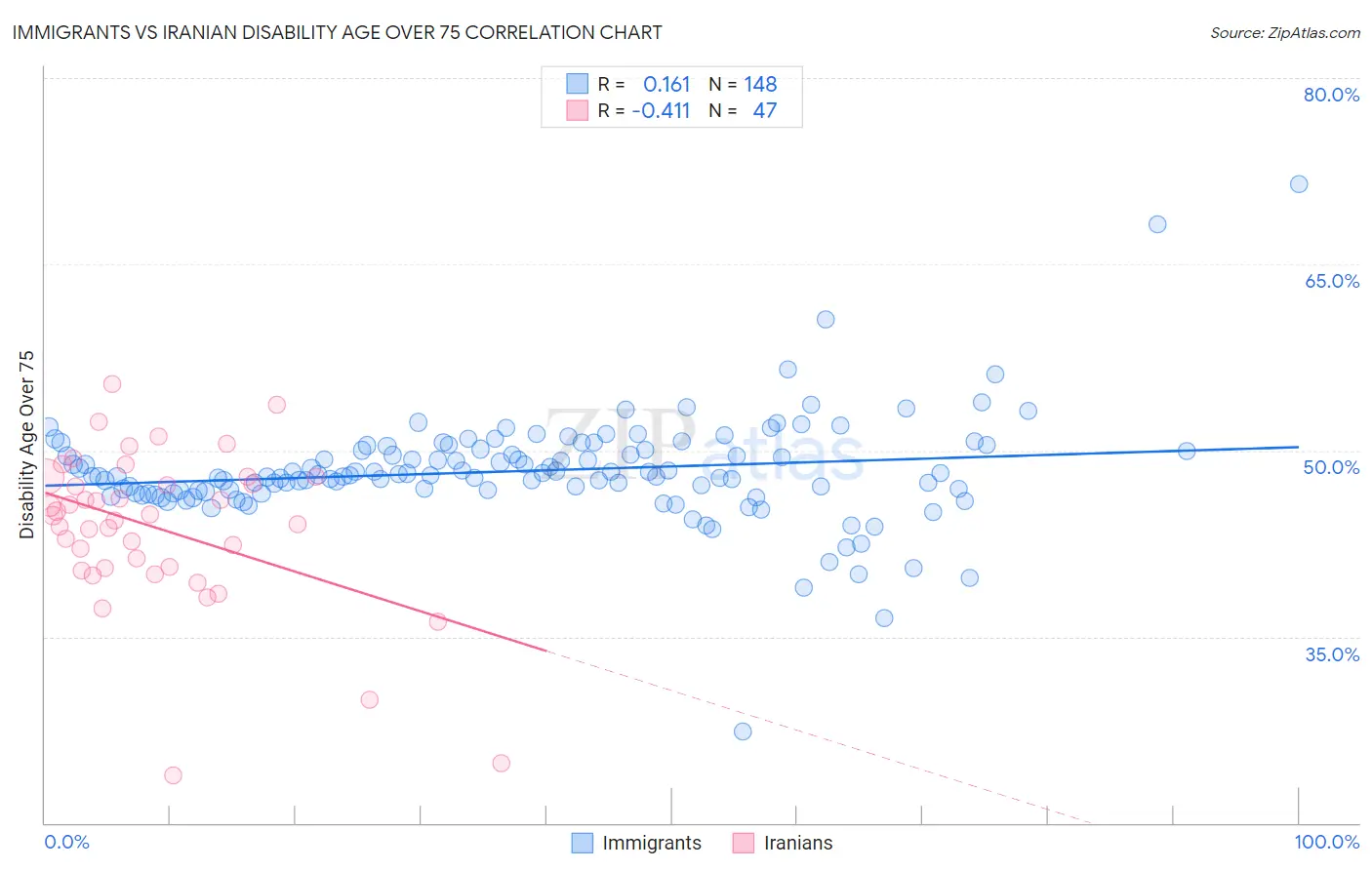 Immigrants vs Iranian Disability Age Over 75