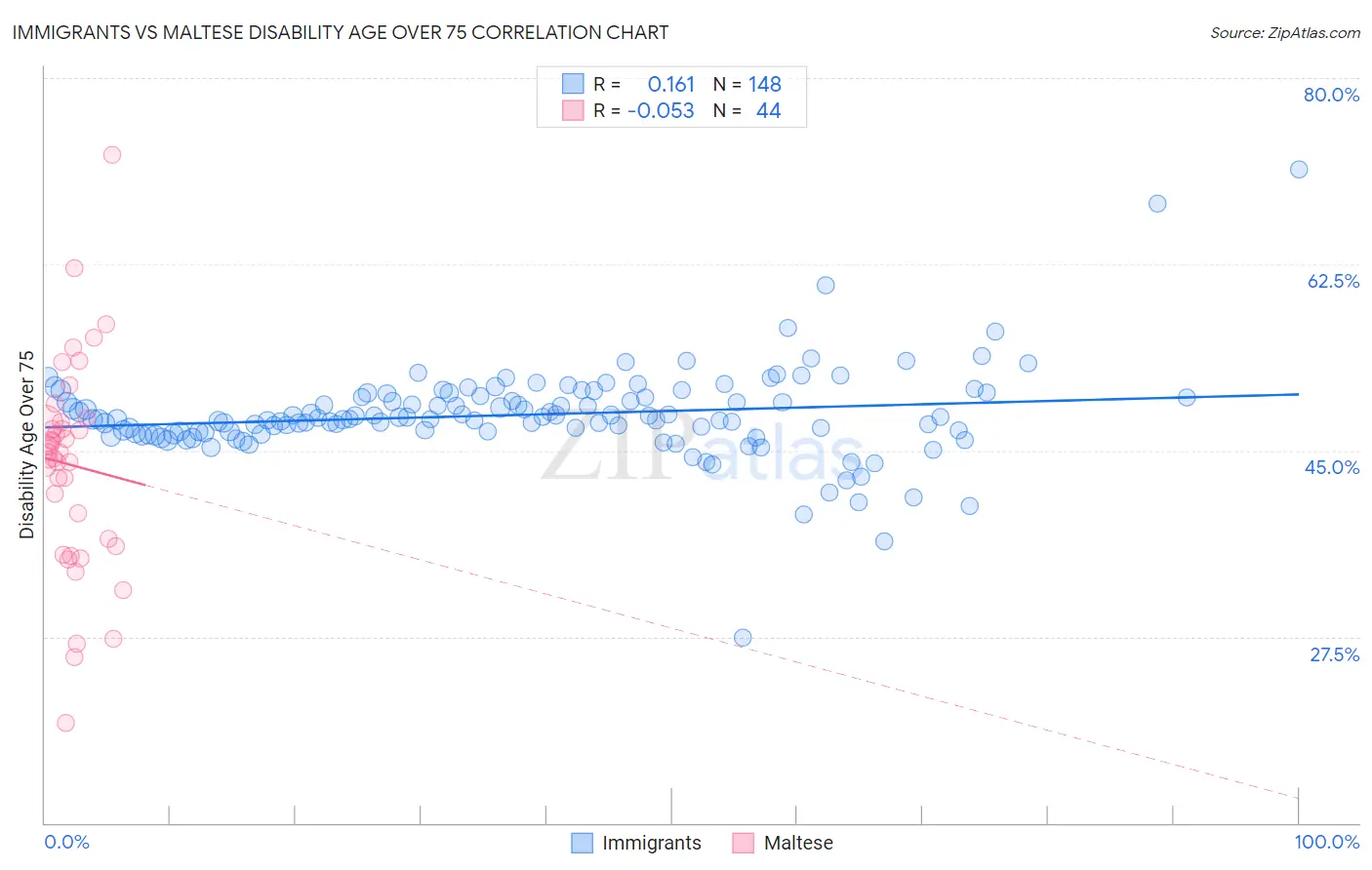 Immigrants vs Maltese Disability Age Over 75