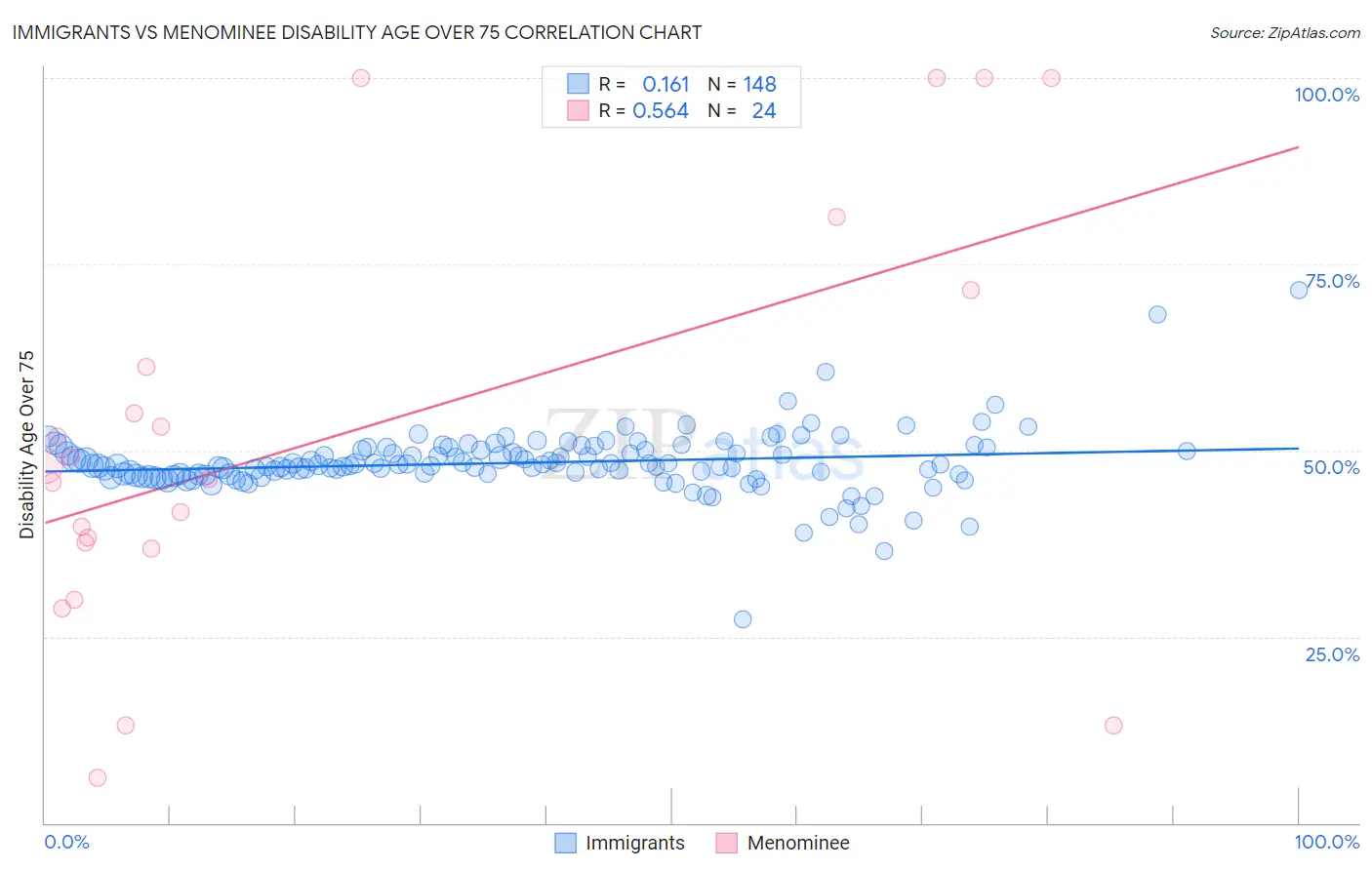 Immigrants vs Menominee Disability Age Over 75