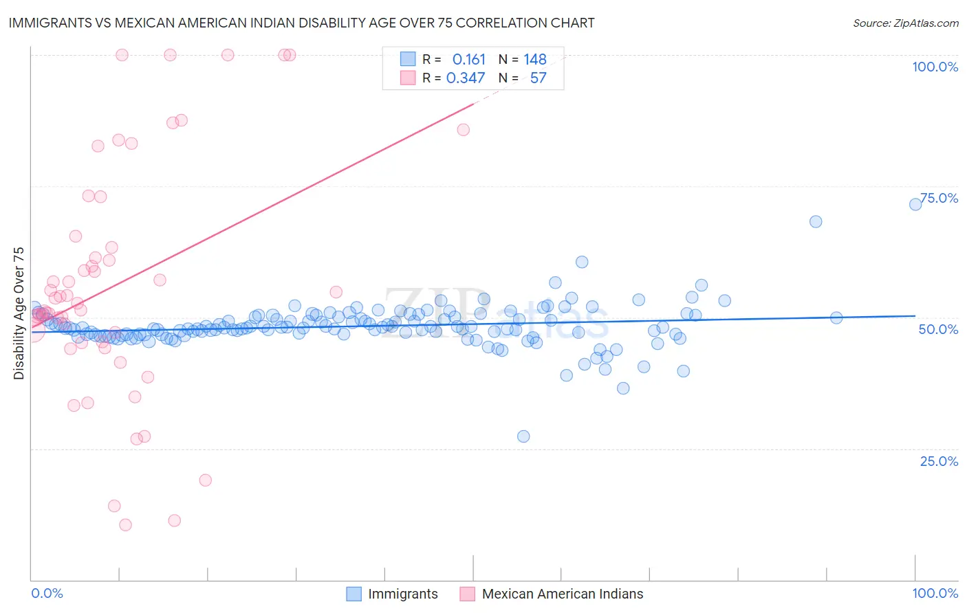 Immigrants vs Mexican American Indian Disability Age Over 75