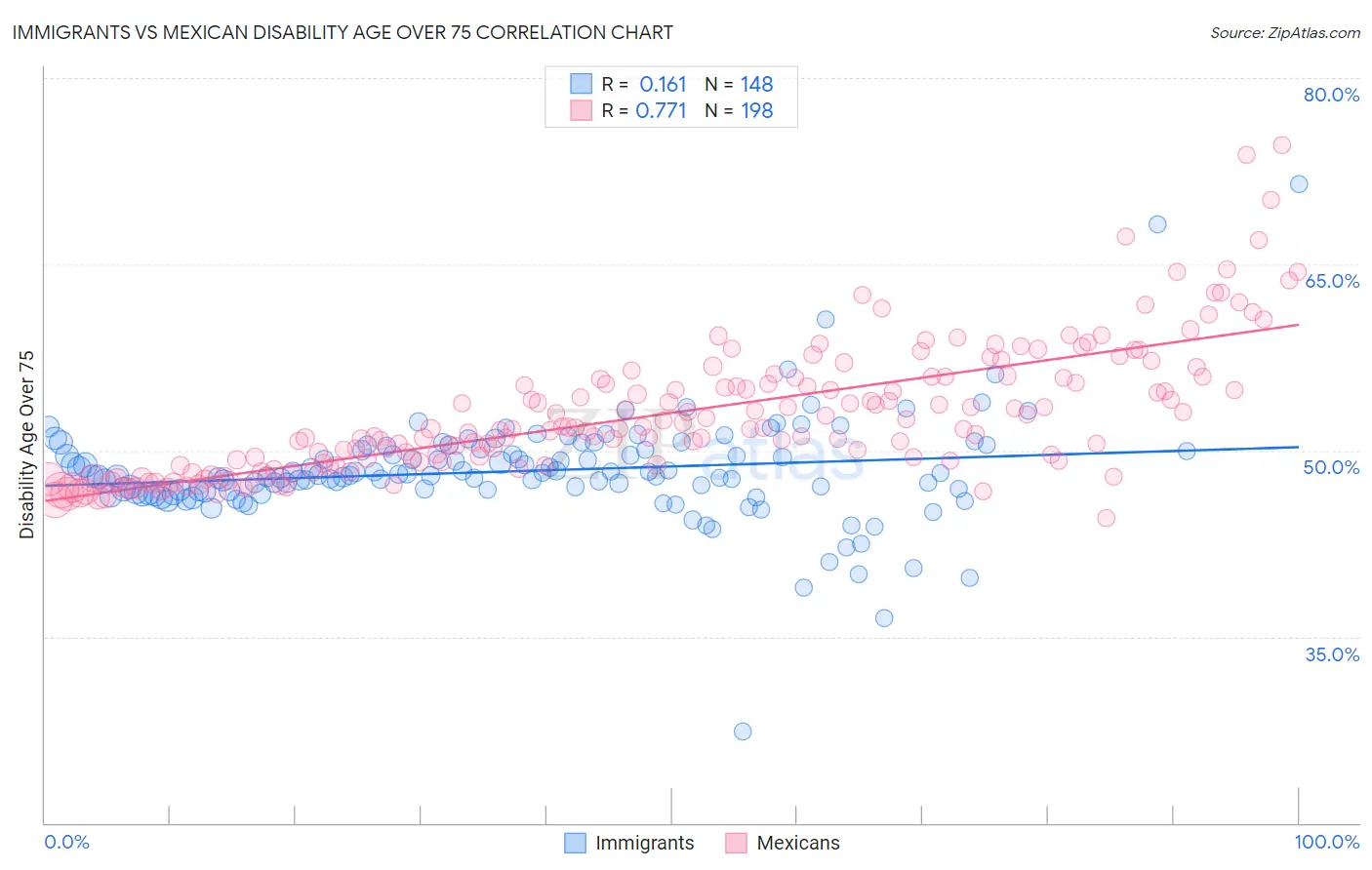 Immigrants vs Mexican Disability Age Over 75