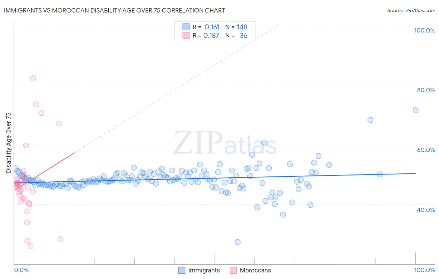 Immigrants vs Moroccan Disability Age Over 75