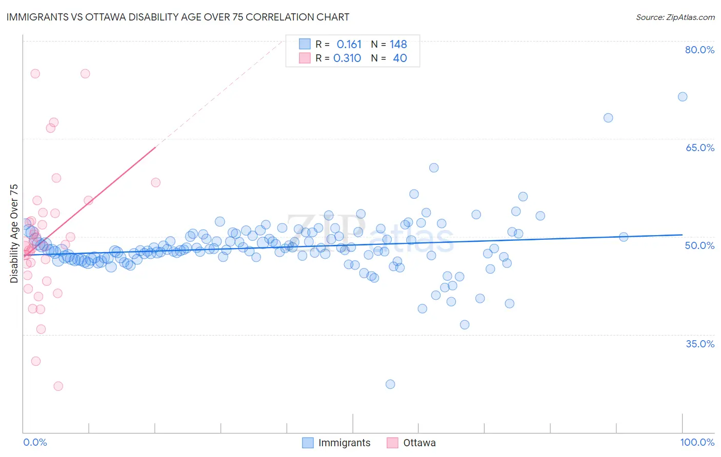 Immigrants vs Ottawa Disability Age Over 75