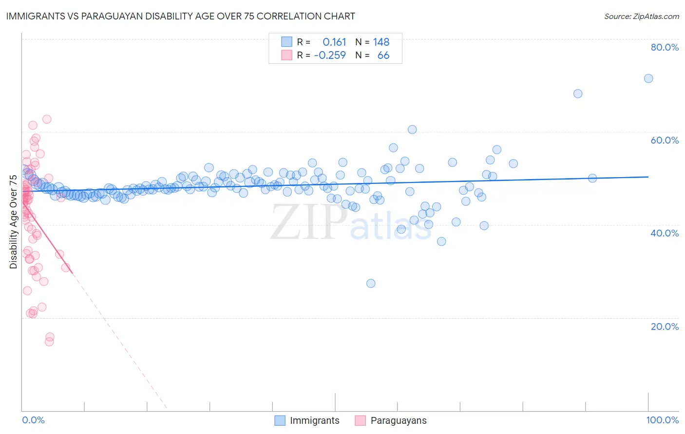 Immigrants vs Paraguayan Disability Age Over 75