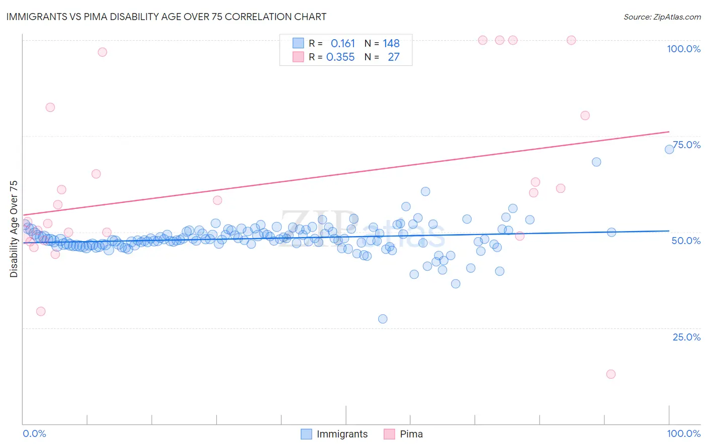 Immigrants vs Pima Disability Age Over 75