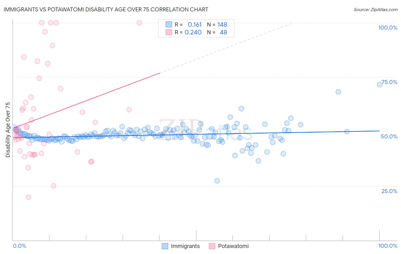 Immigrants vs Potawatomi Disability Age Over 75