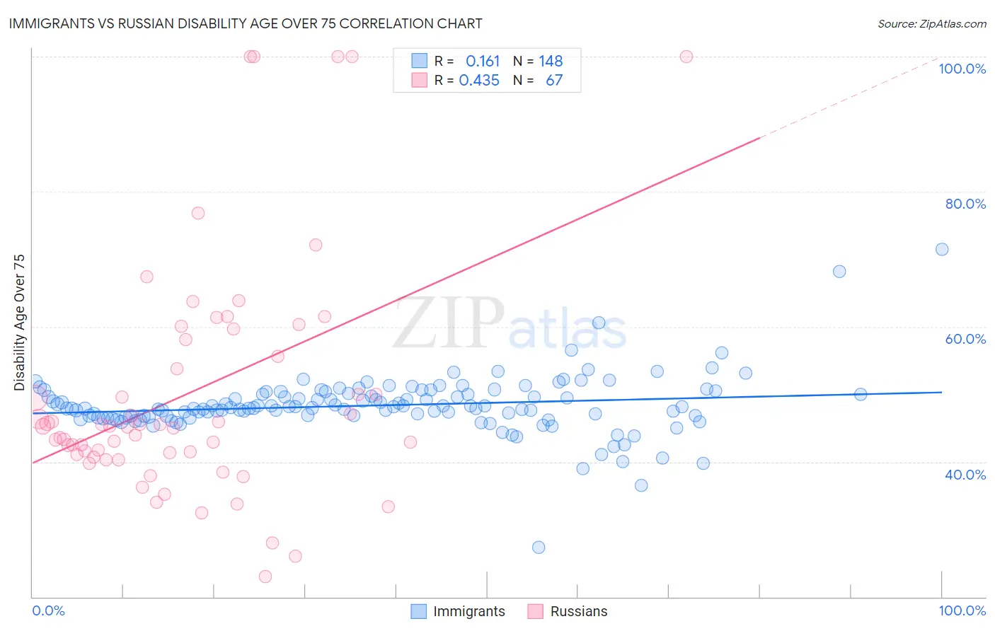 Immigrants vs Russian Disability Age Over 75