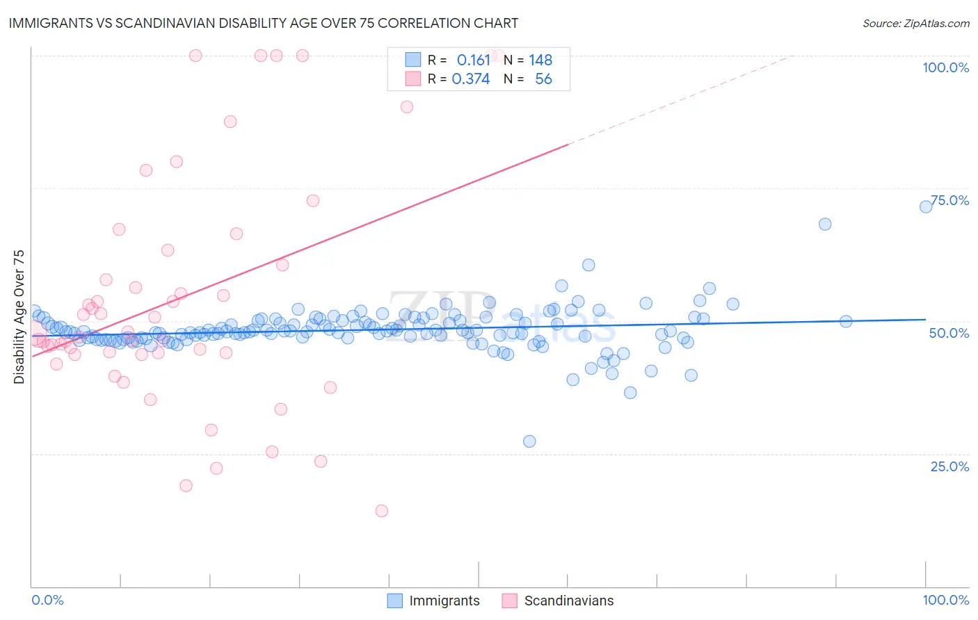 Immigrants vs Scandinavian Disability Age Over 75