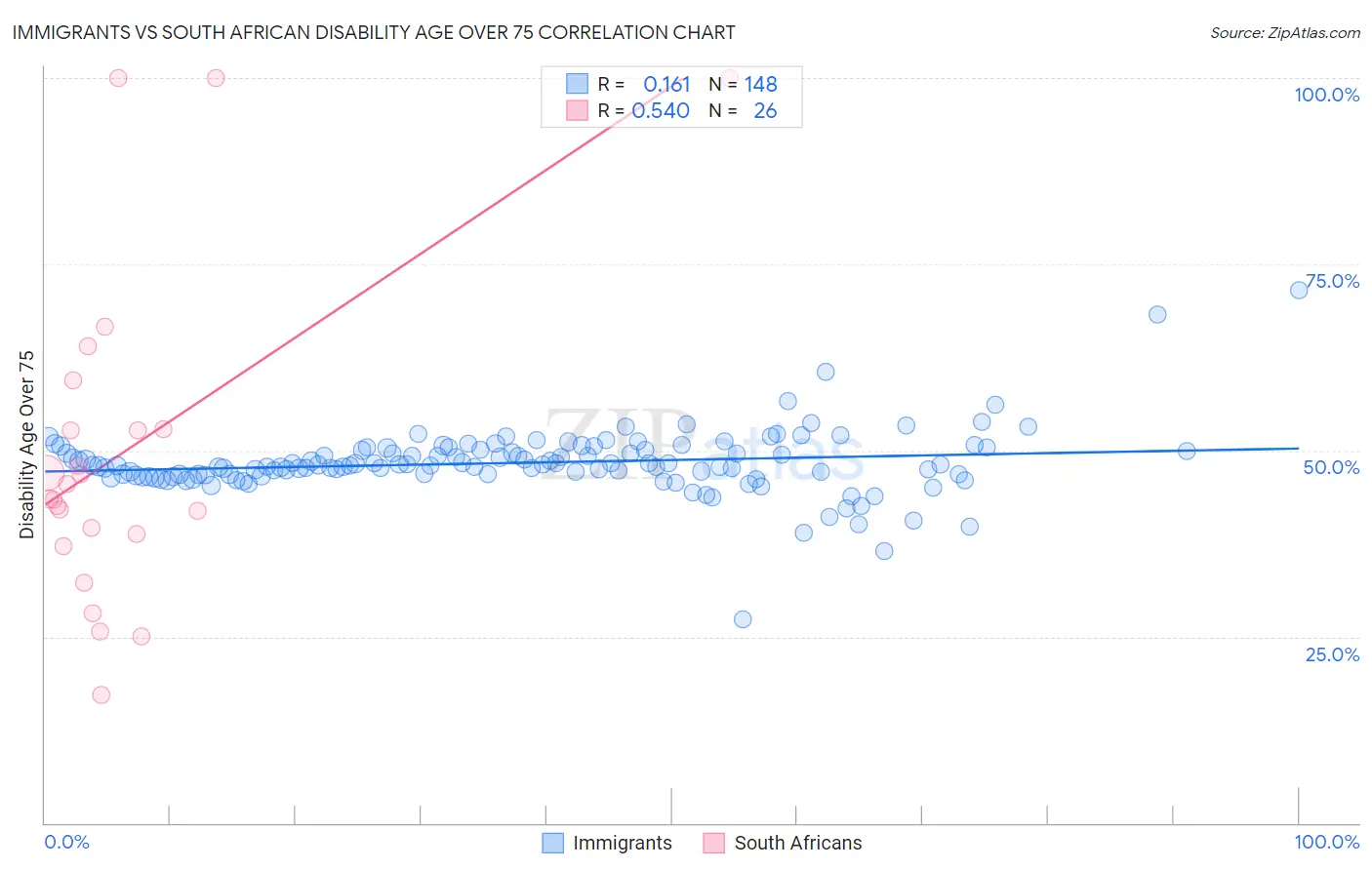 Immigrants vs South African Disability Age Over 75