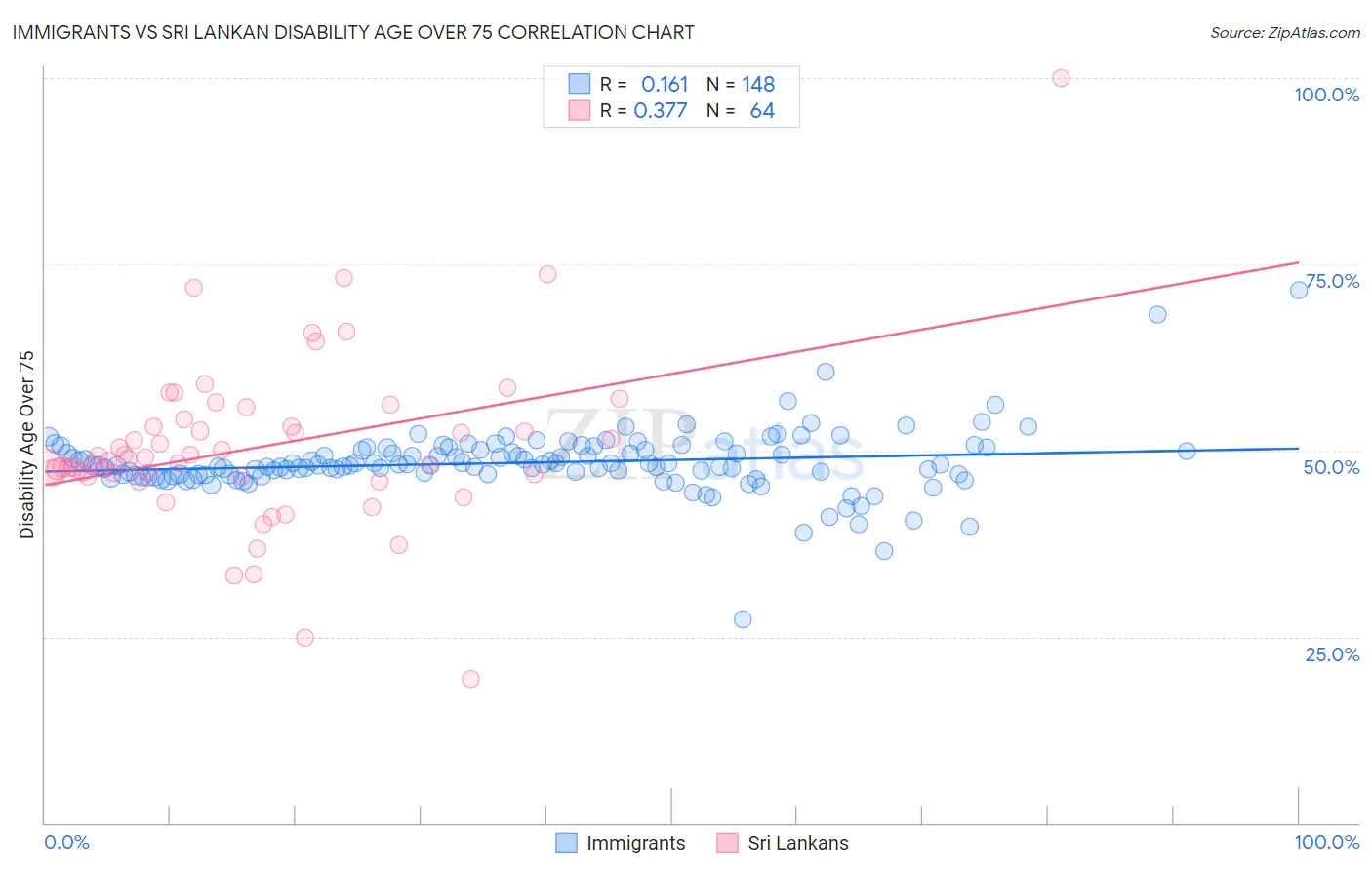 Immigrants vs Sri Lankan Disability Age Over 75