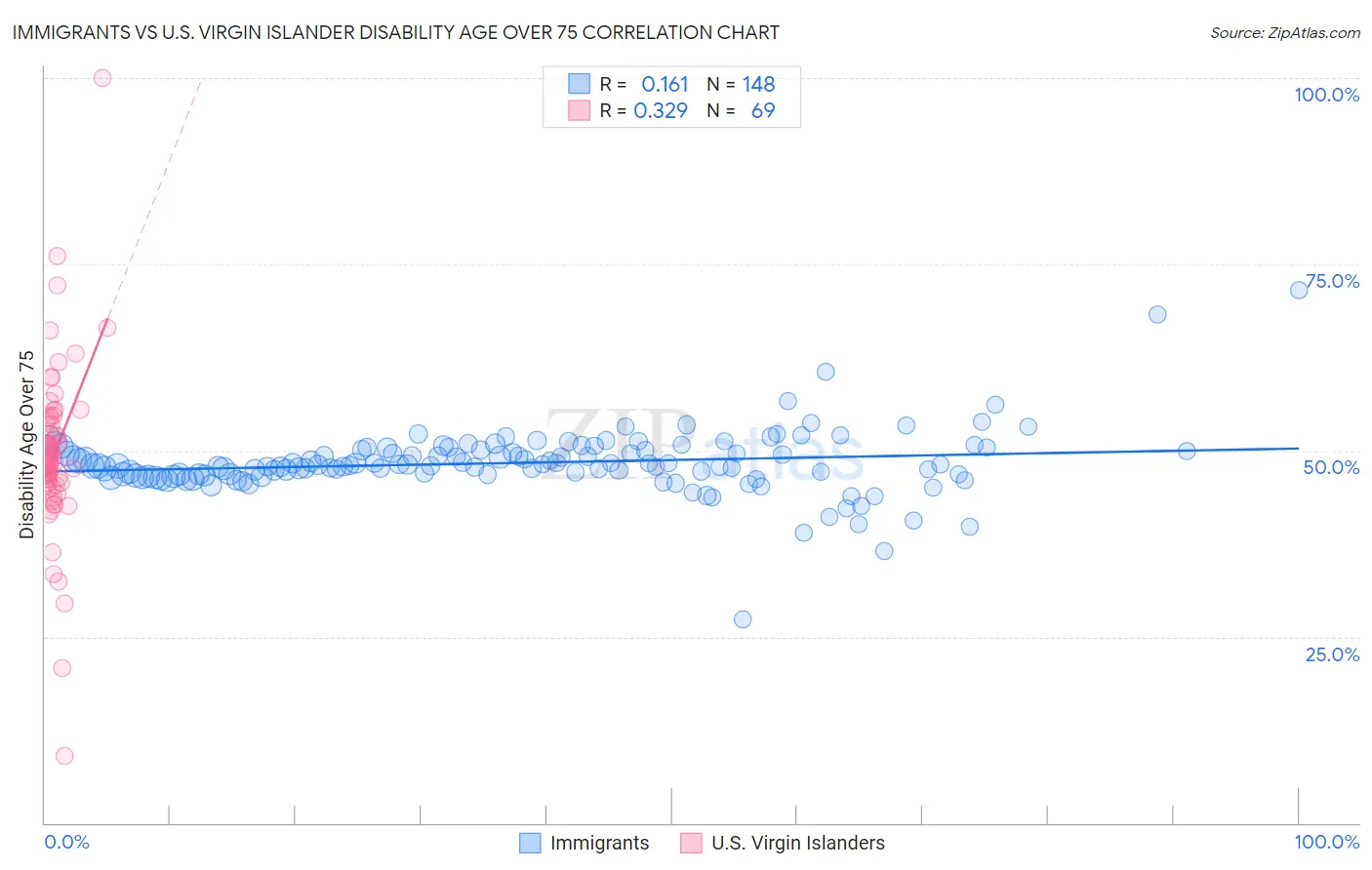 Immigrants vs U.S. Virgin Islander Disability Age Over 75