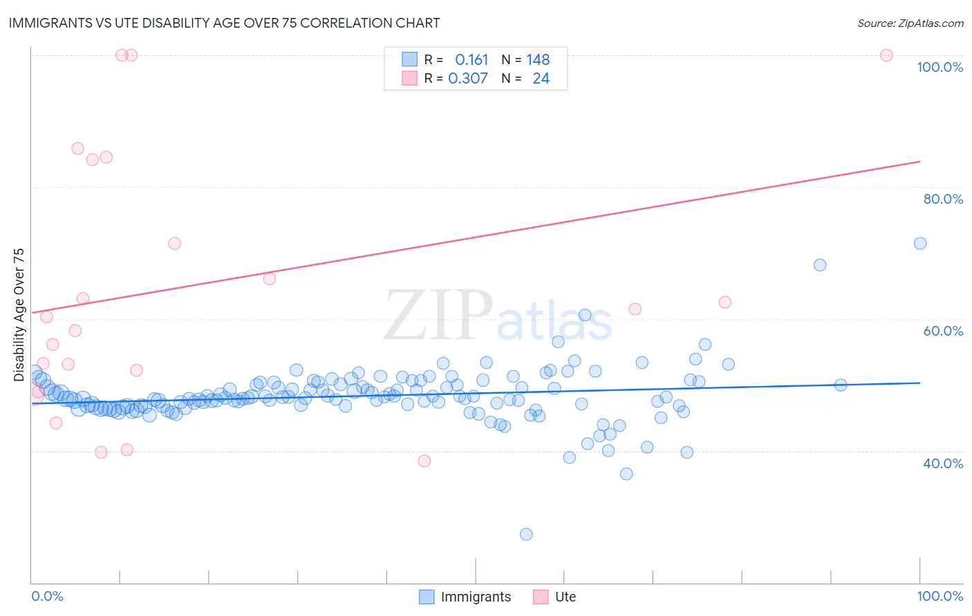 Immigrants vs Ute Disability Age Over 75