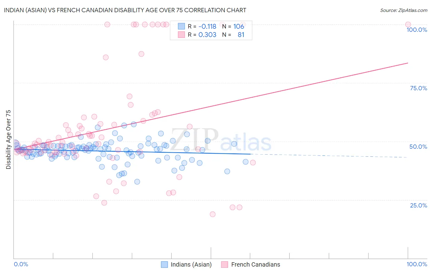 Indian (Asian) vs French Canadian Disability Age Over 75