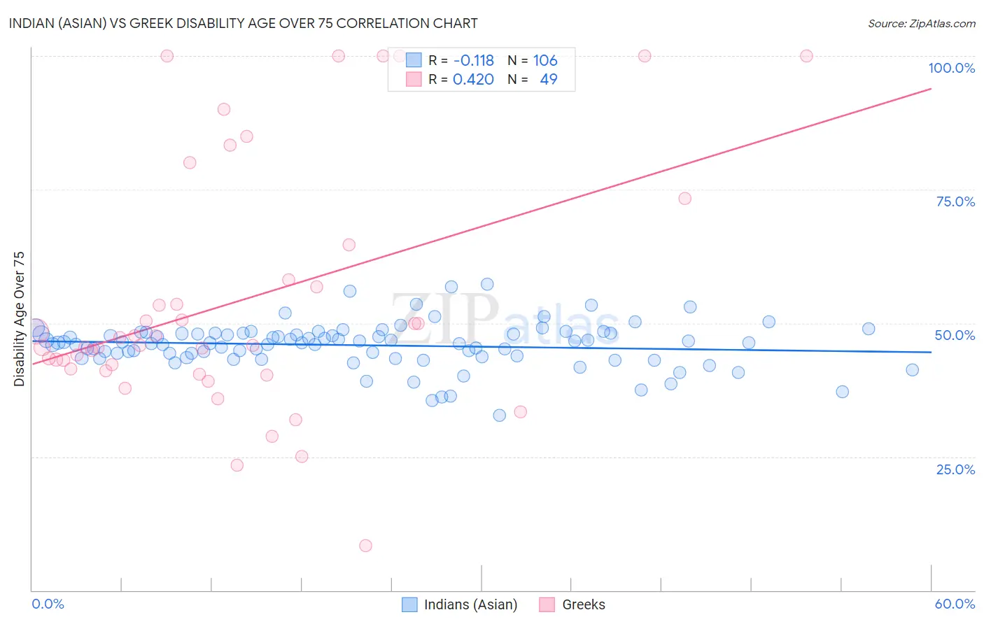 Indian (Asian) vs Greek Disability Age Over 75