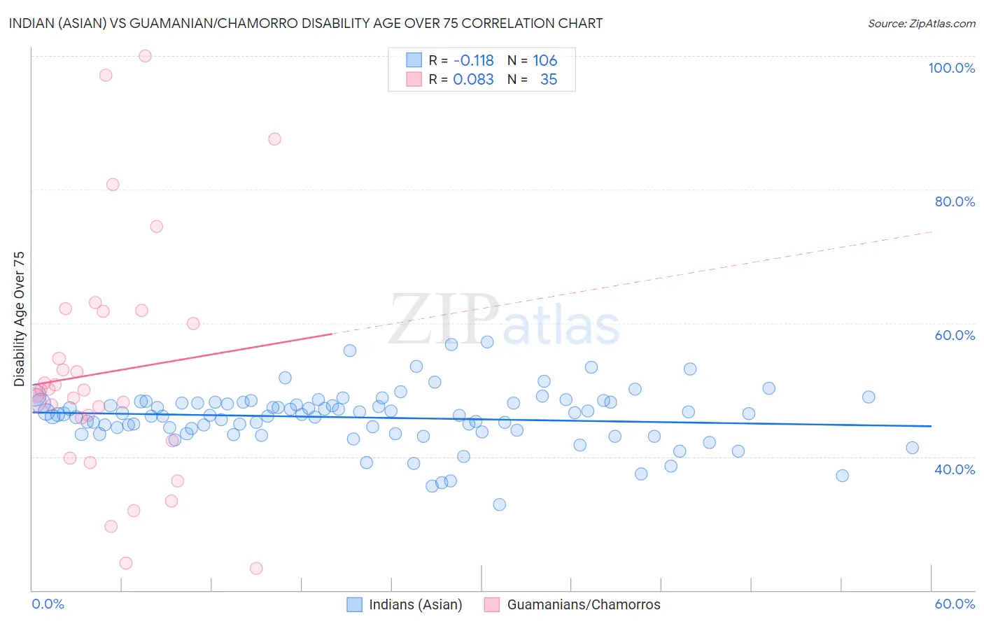 Indian (Asian) vs Guamanian/Chamorro Disability Age Over 75