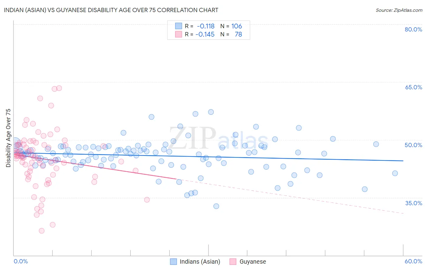 Indian (Asian) vs Guyanese Disability Age Over 75