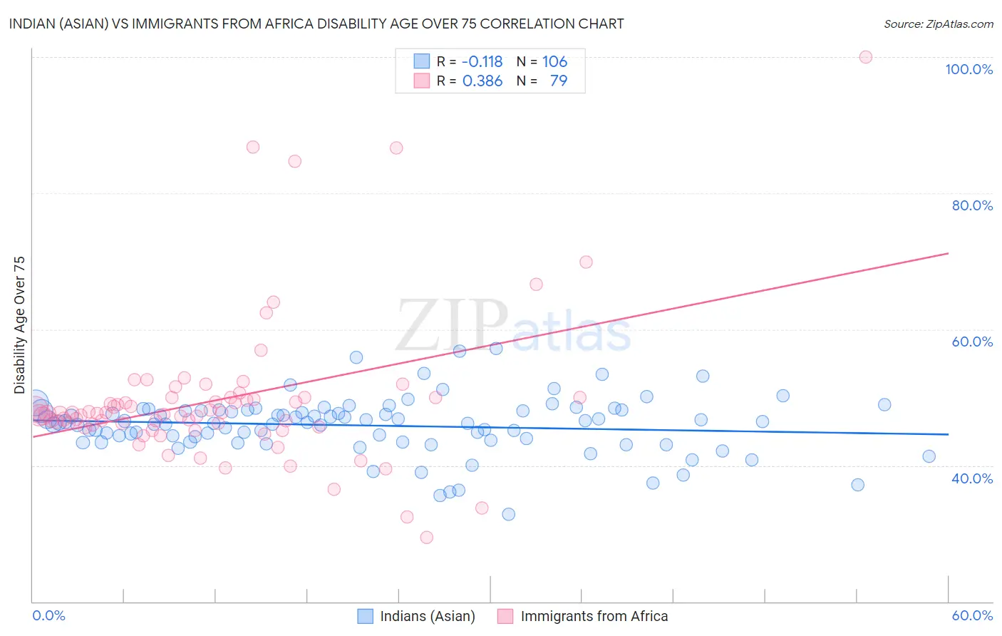 Indian (Asian) vs Immigrants from Africa Disability Age Over 75