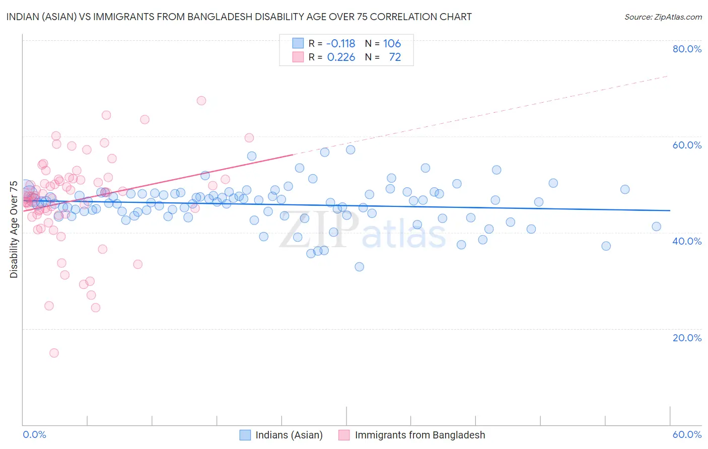 Indian (Asian) vs Immigrants from Bangladesh Disability Age Over 75