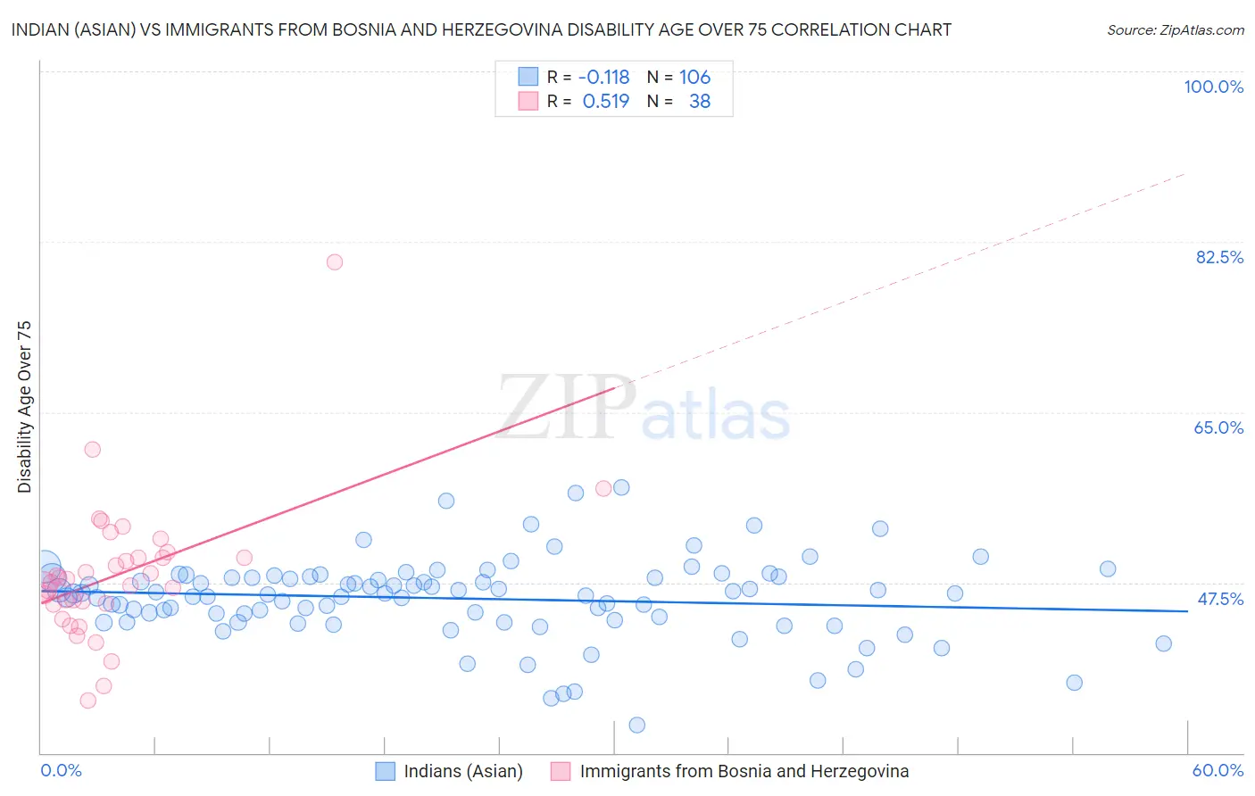 Indian (Asian) vs Immigrants from Bosnia and Herzegovina Disability Age Over 75