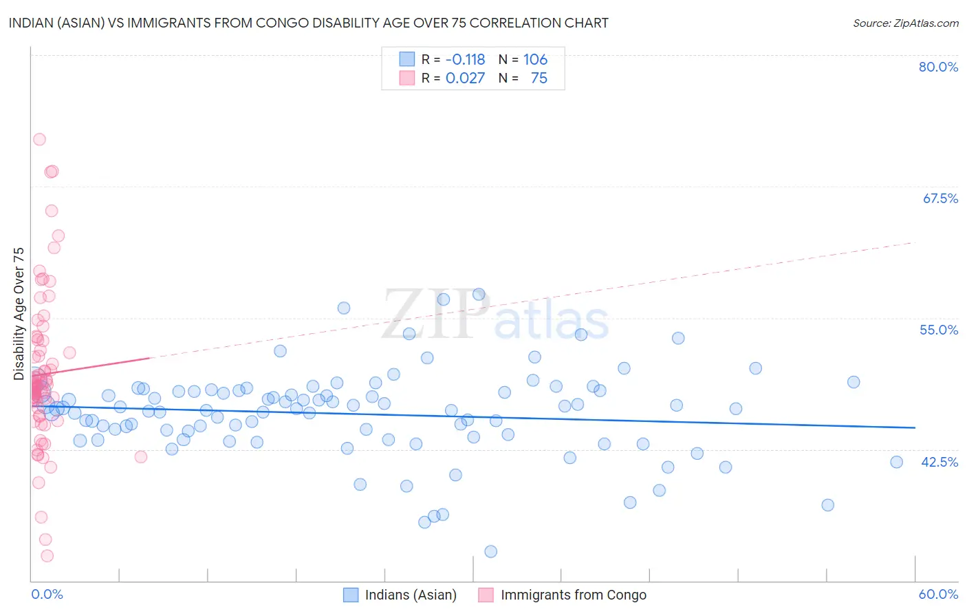 Indian (Asian) vs Immigrants from Congo Disability Age Over 75