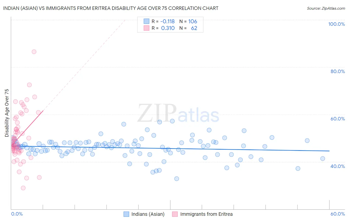 Indian (Asian) vs Immigrants from Eritrea Disability Age Over 75