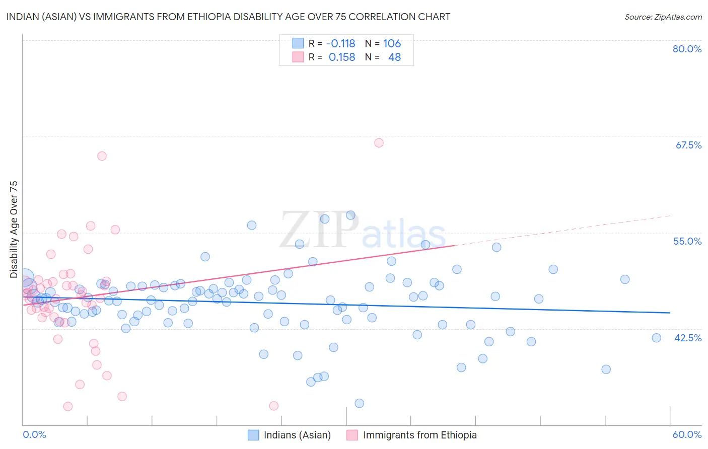 Indian (Asian) vs Immigrants from Ethiopia Disability Age Over 75