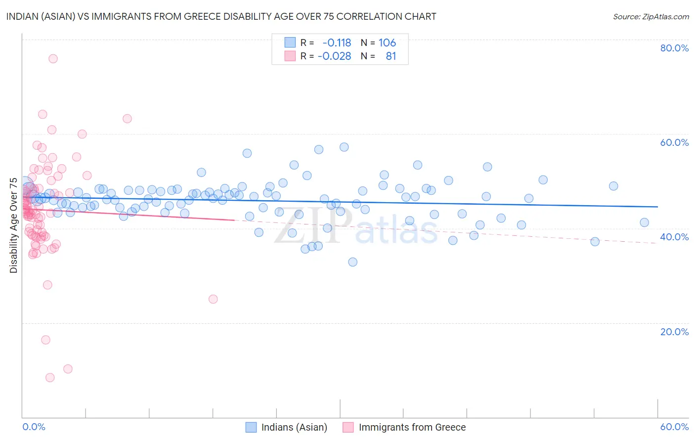 Indian (Asian) vs Immigrants from Greece Disability Age Over 75