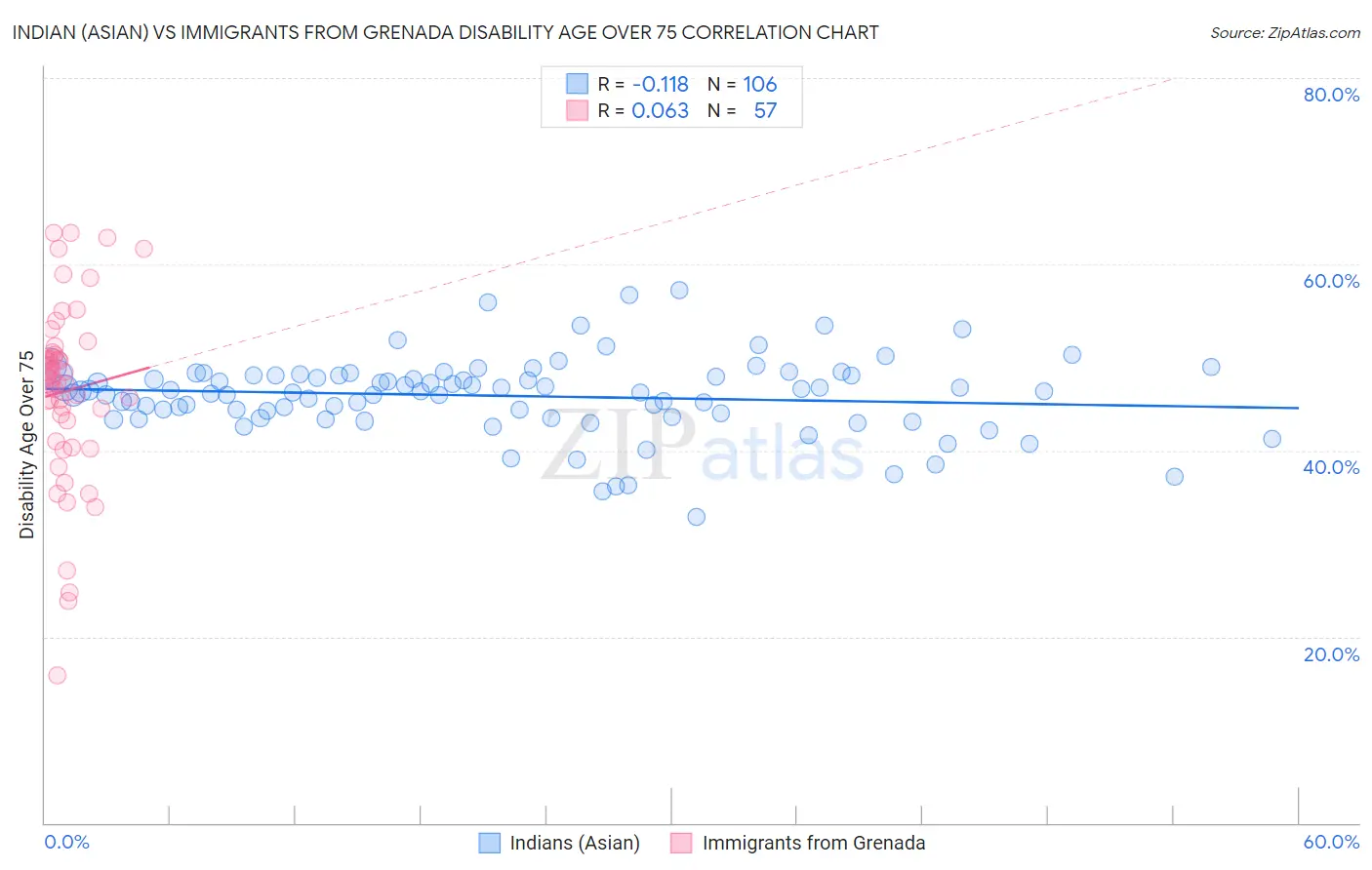 Indian (Asian) vs Immigrants from Grenada Disability Age Over 75