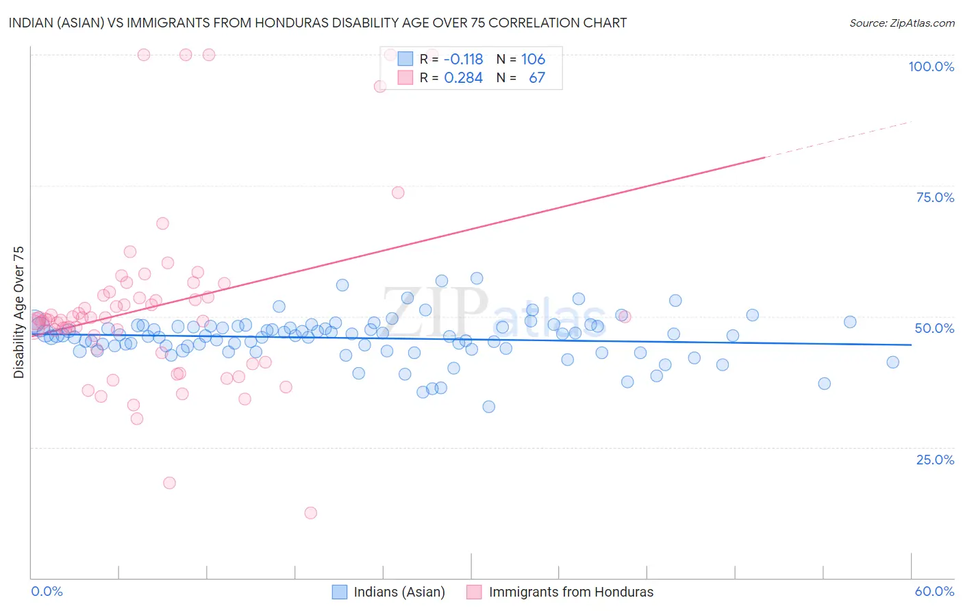 Indian (Asian) vs Immigrants from Honduras Disability Age Over 75