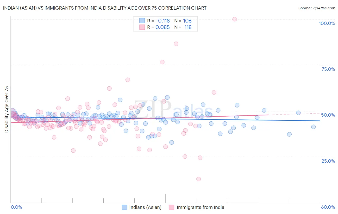 Indian (Asian) vs Immigrants from India Disability Age Over 75