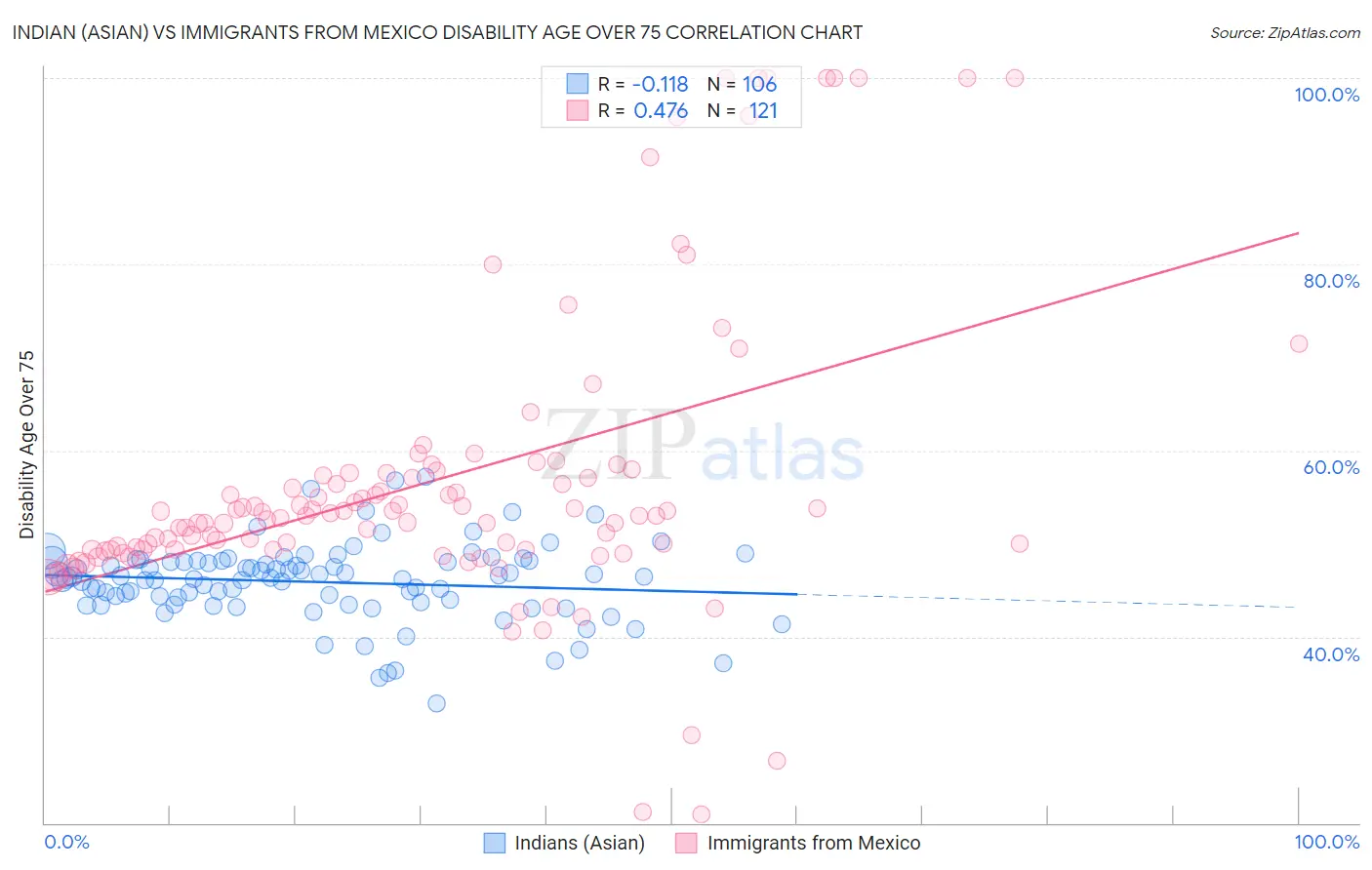 Indian (Asian) vs Immigrants from Mexico Disability Age Over 75