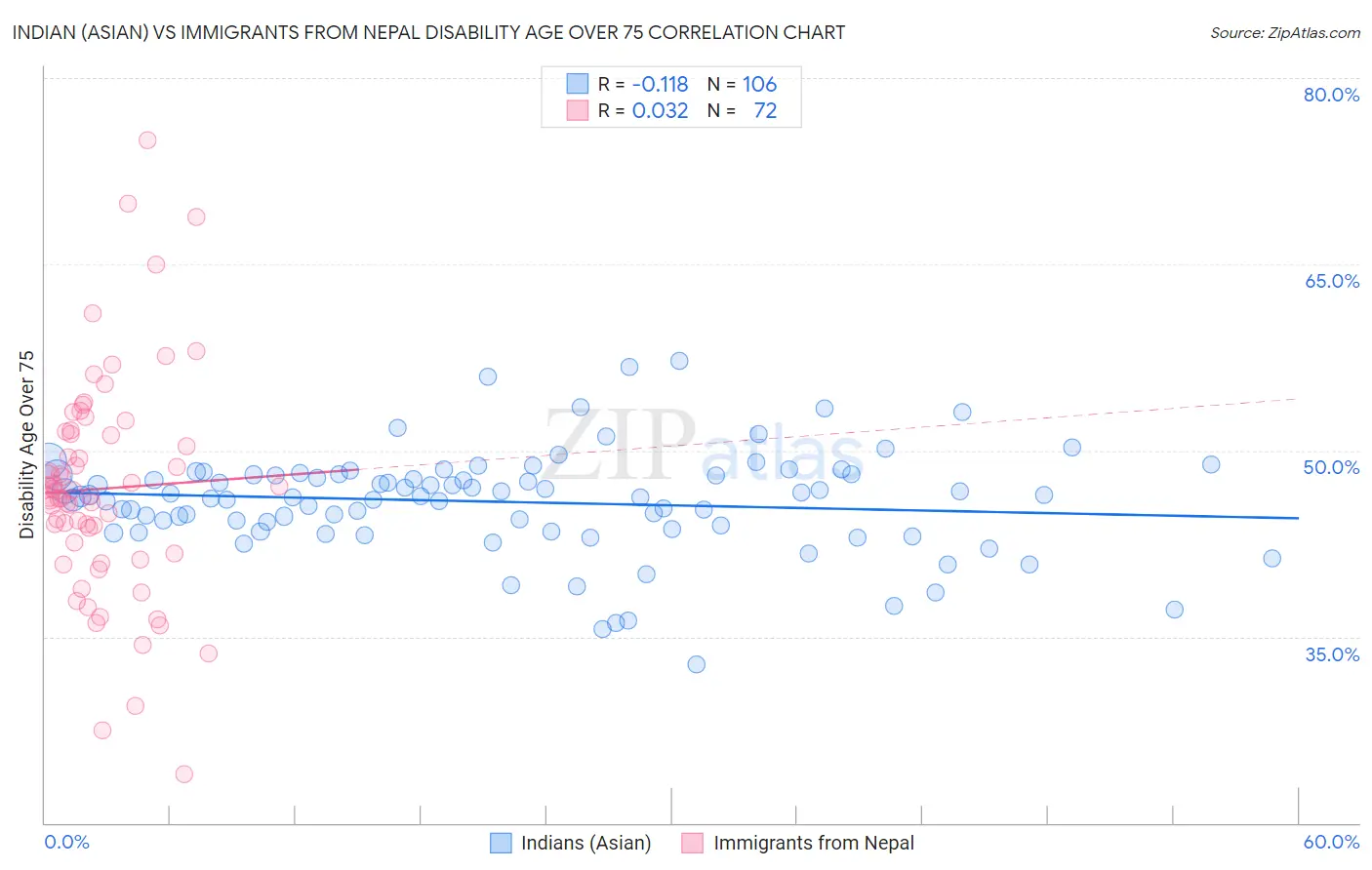 Indian (Asian) vs Immigrants from Nepal Disability Age Over 75