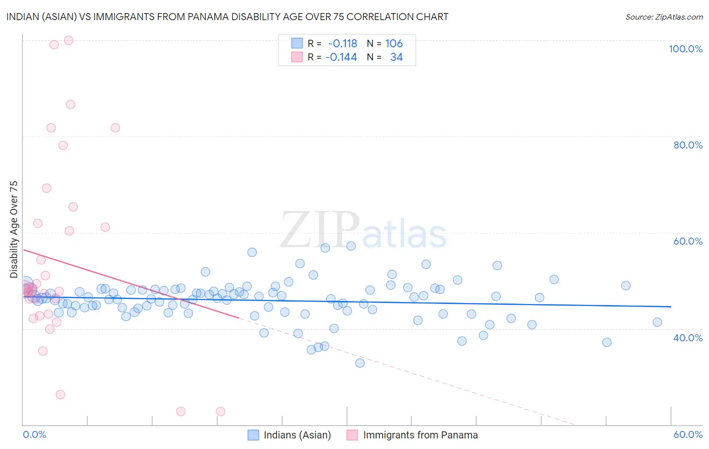 Indian (Asian) vs Immigrants from Panama Disability Age Over 75