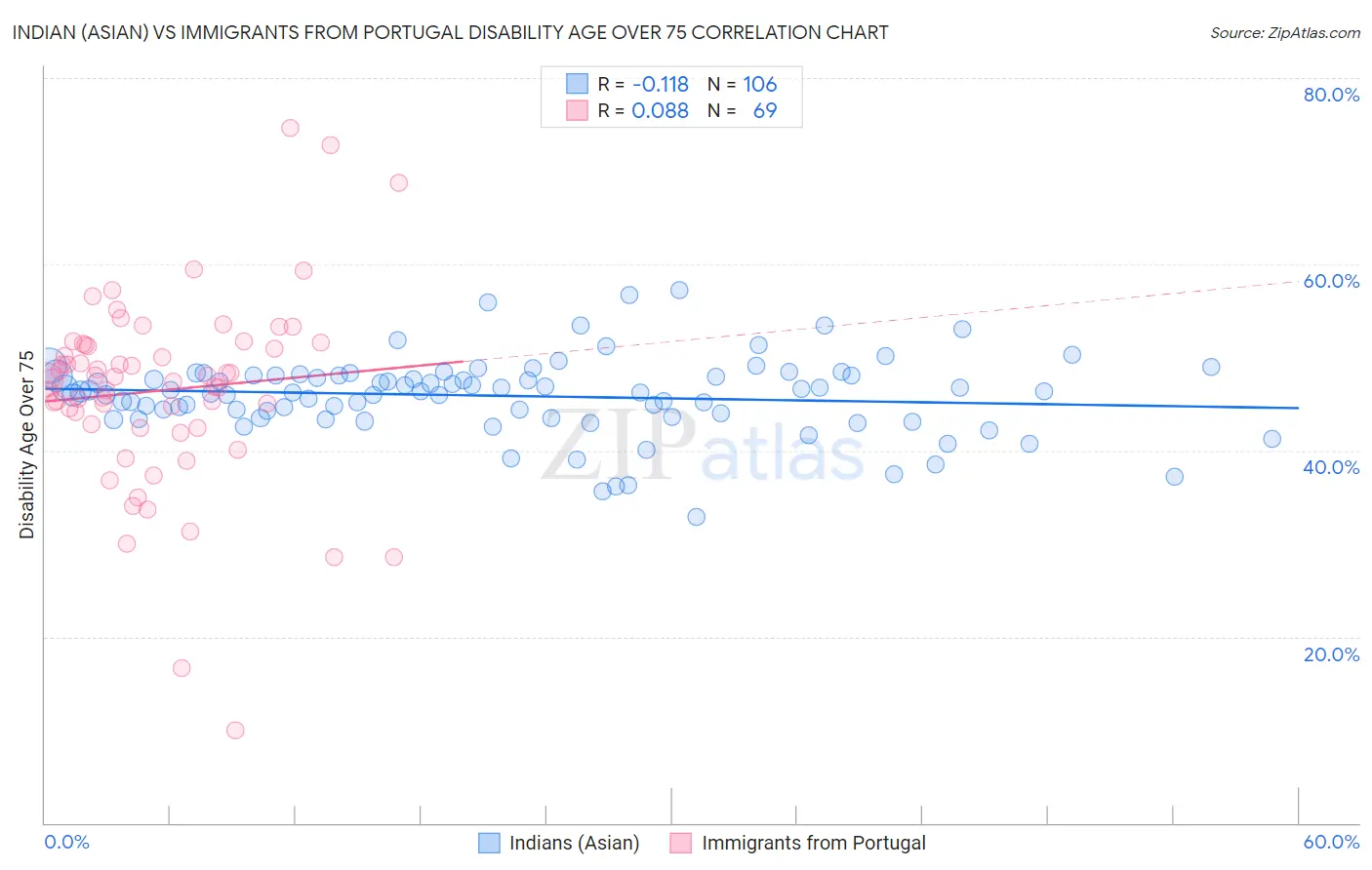 Indian (Asian) vs Immigrants from Portugal Disability Age Over 75