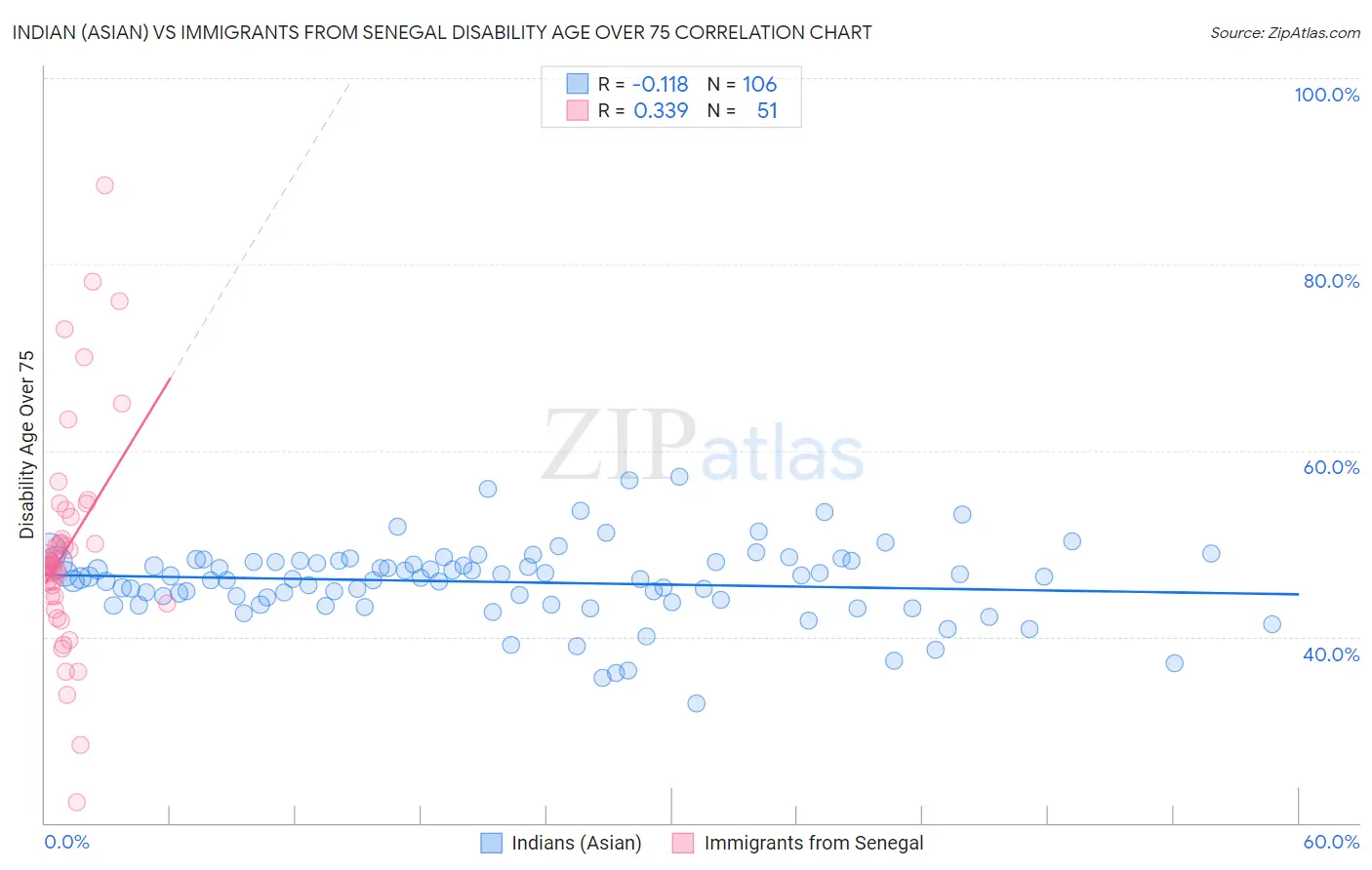 Indian (Asian) vs Immigrants from Senegal Disability Age Over 75