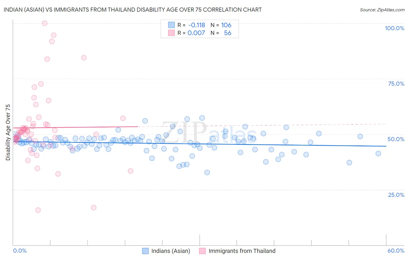 Indian (Asian) vs Immigrants from Thailand Disability Age Over 75