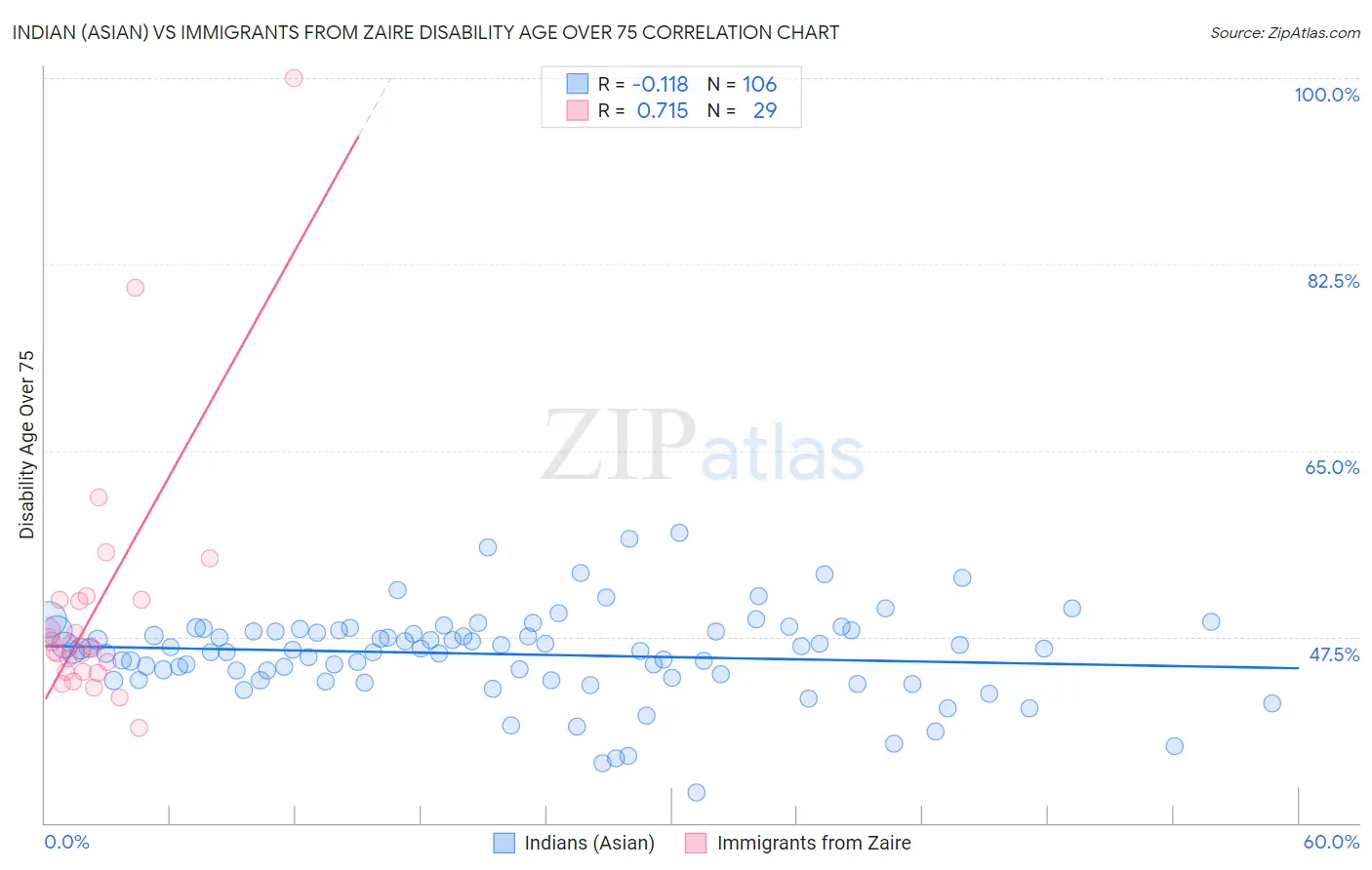 Indian (Asian) vs Immigrants from Zaire Disability Age Over 75