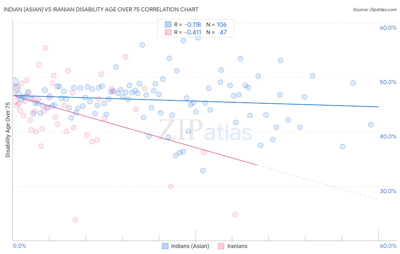 Indian (Asian) vs Iranian Disability Age Over 75