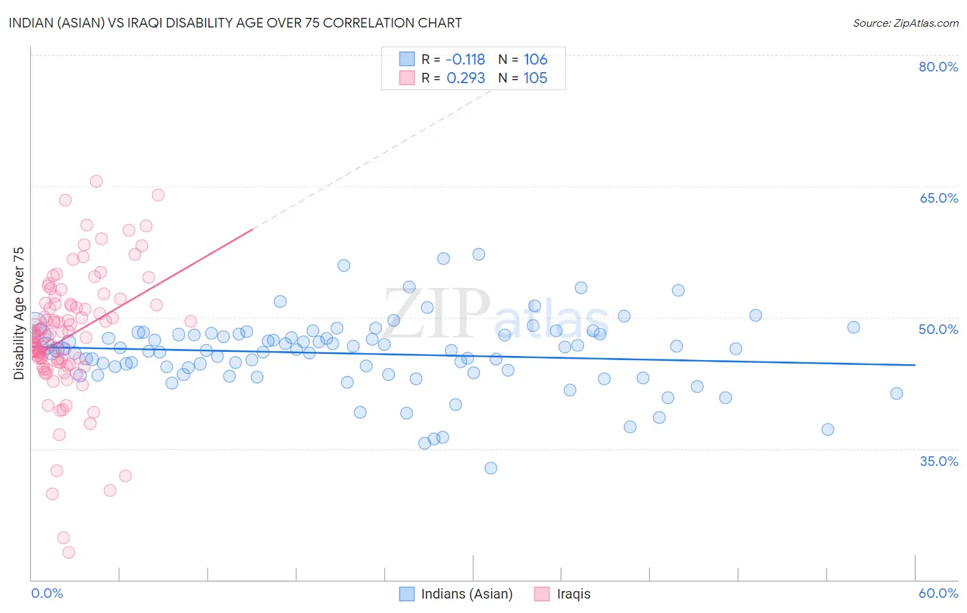 Indian (Asian) vs Iraqi Disability Age Over 75