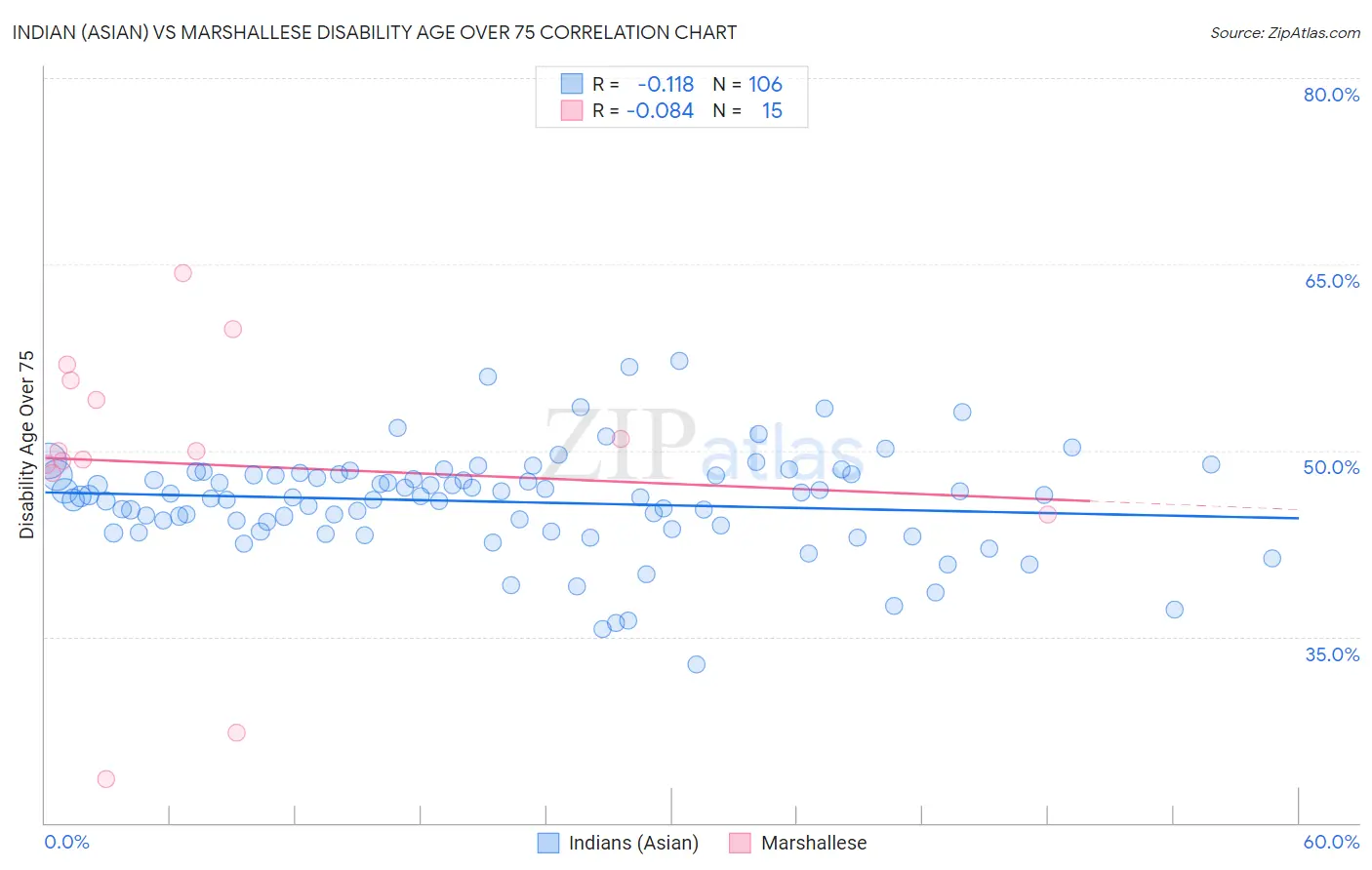 Indian (Asian) vs Marshallese Disability Age Over 75