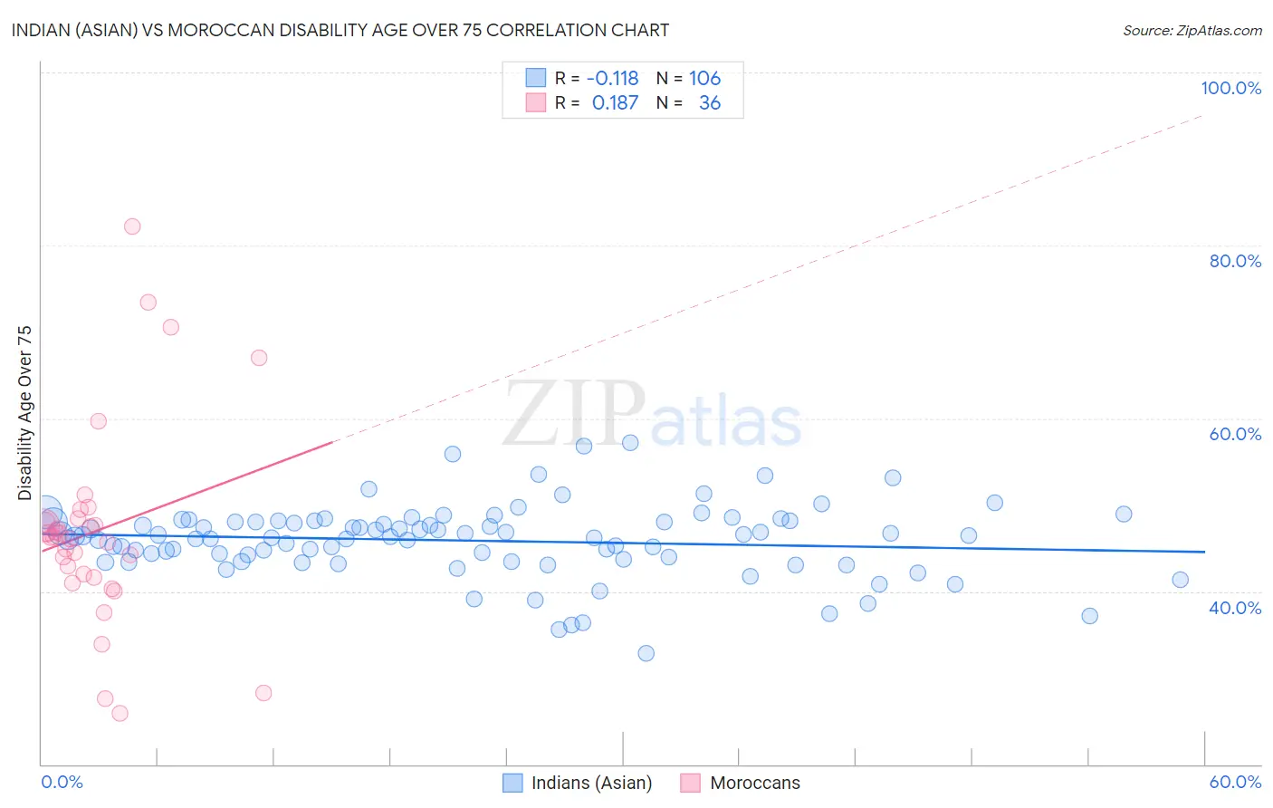 Indian (Asian) vs Moroccan Disability Age Over 75