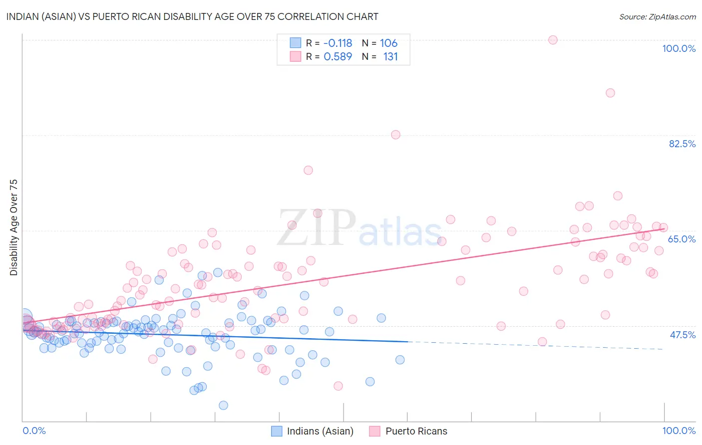 Indian (Asian) vs Puerto Rican Disability Age Over 75