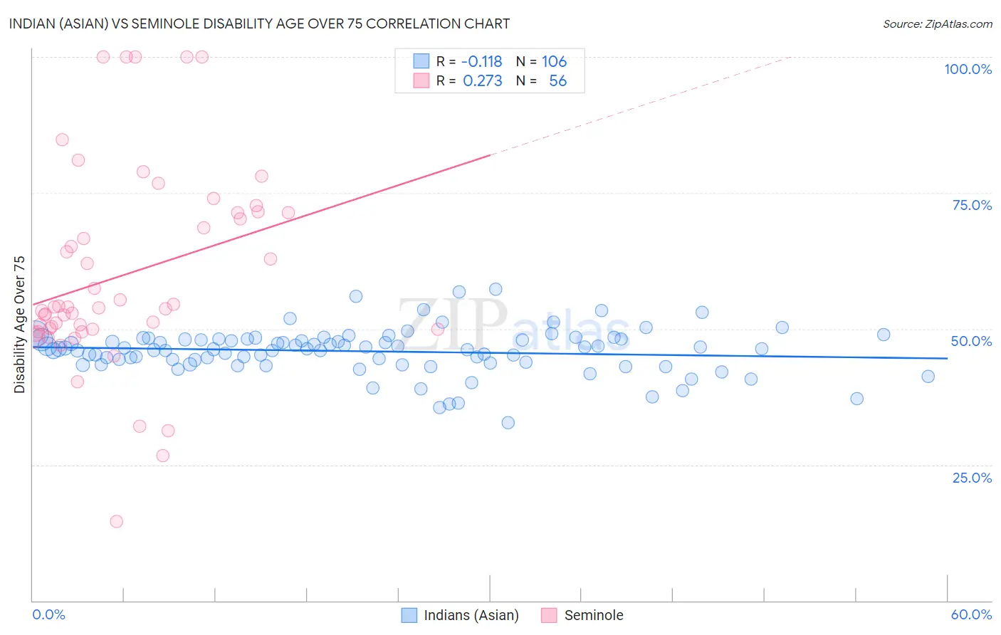 Indian (Asian) vs Seminole Disability Age Over 75