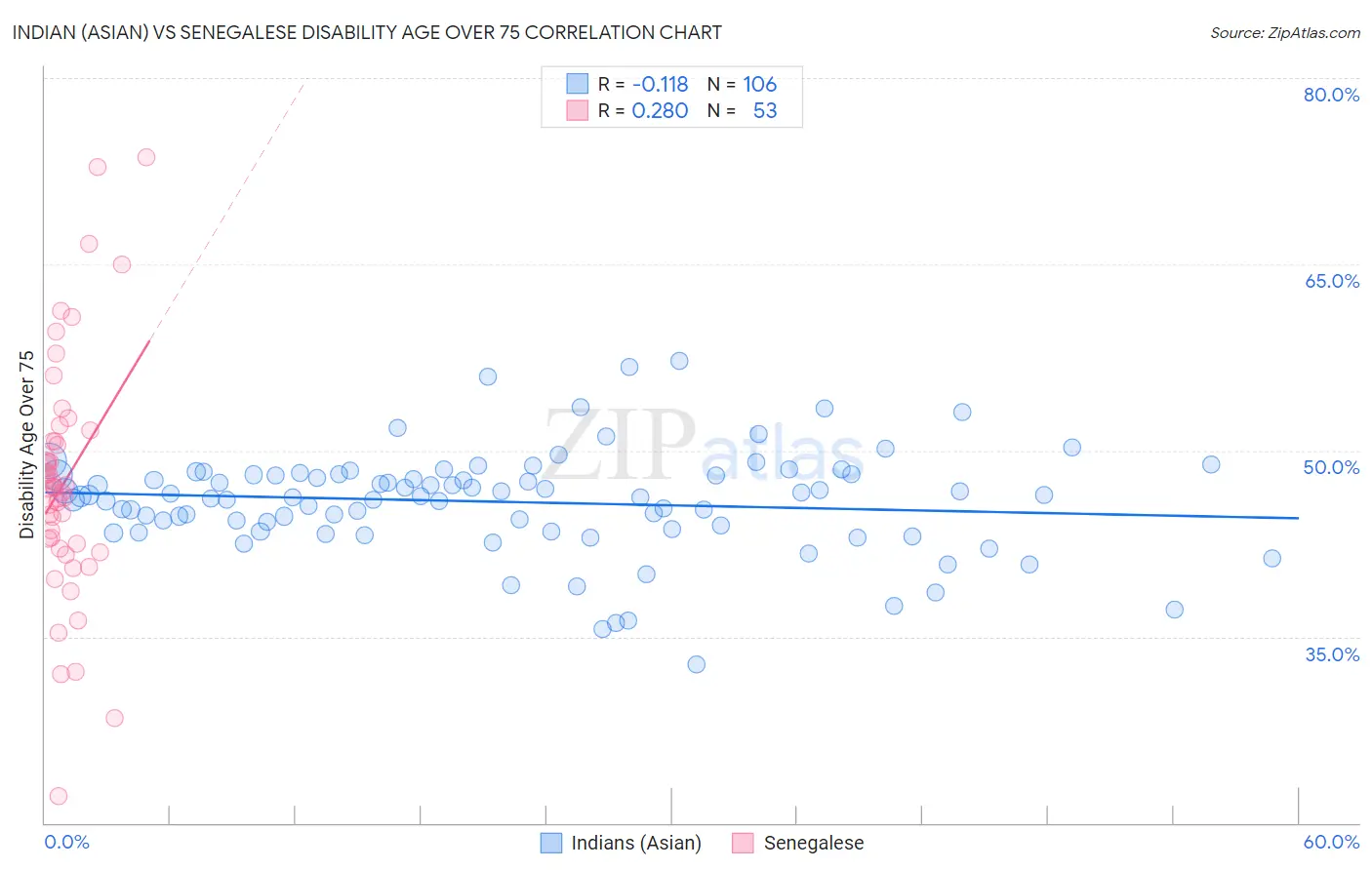 Indian (Asian) vs Senegalese Disability Age Over 75