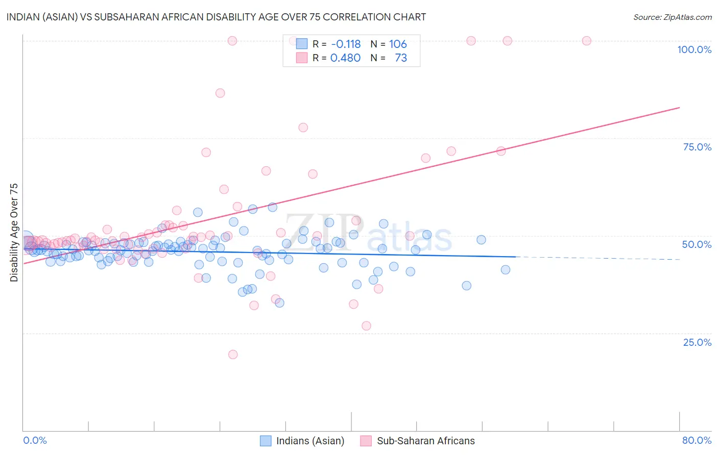 Indian (Asian) vs Subsaharan African Disability Age Over 75