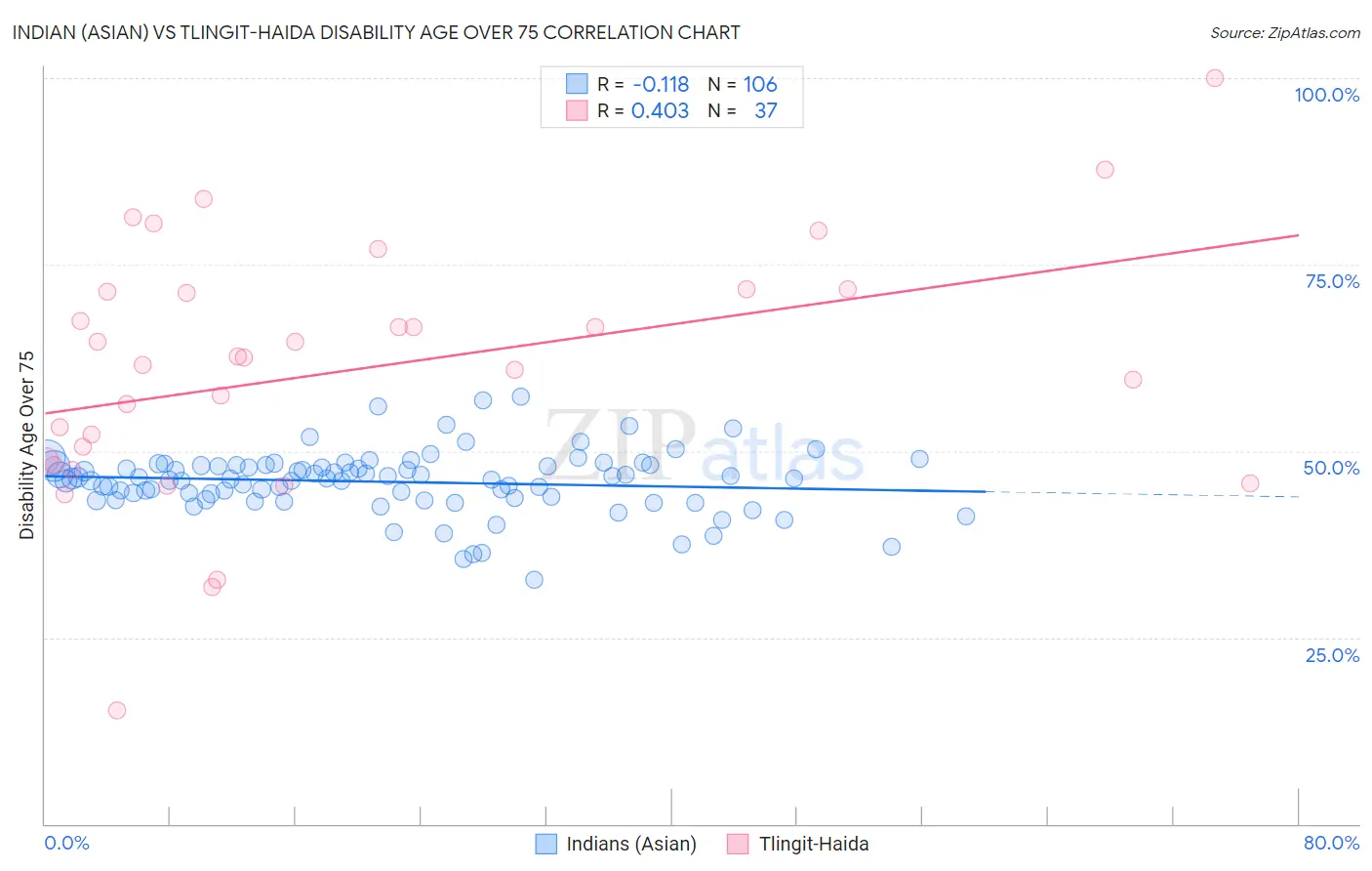 Indian (Asian) vs Tlingit-Haida Disability Age Over 75