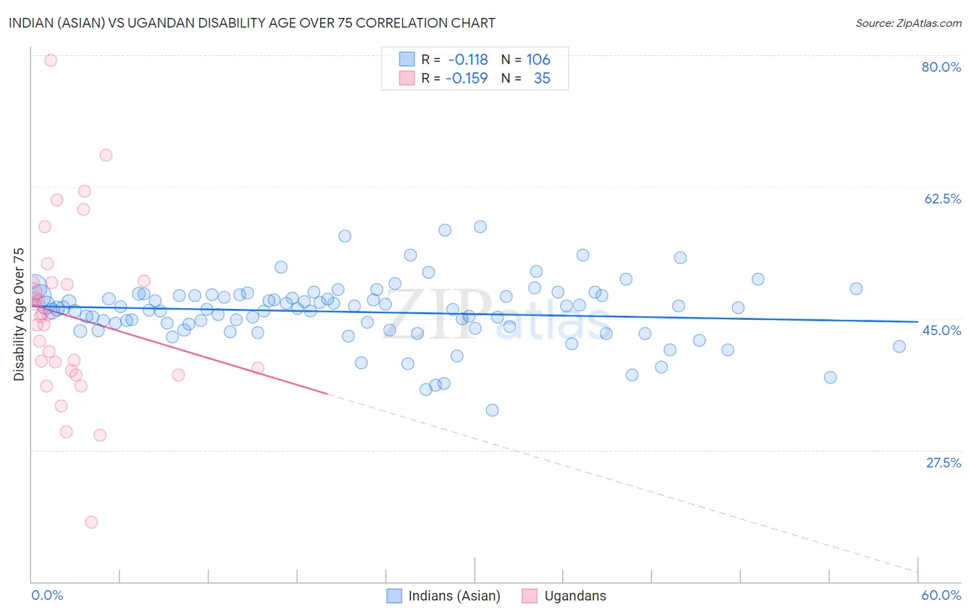 Indian (Asian) vs Ugandan Disability Age Over 75